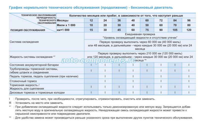 График нормального технического обслуживания Крета